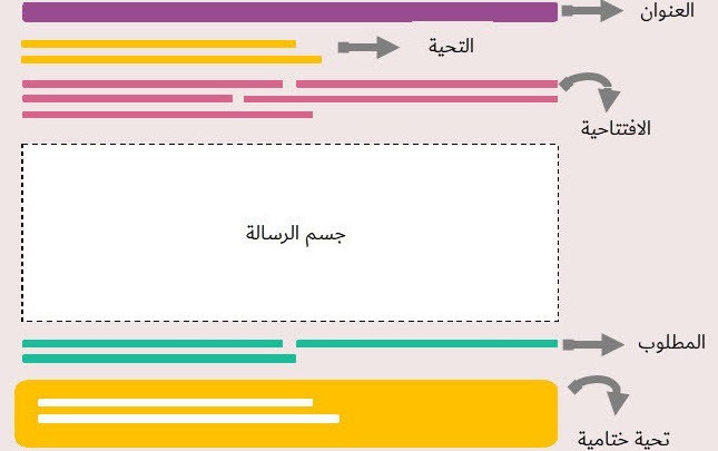 كيفية كتابة الرسالة الرسمية - افضل واحسن واسهل طريقة لكتابة الرسائل الرسمية 11724 1