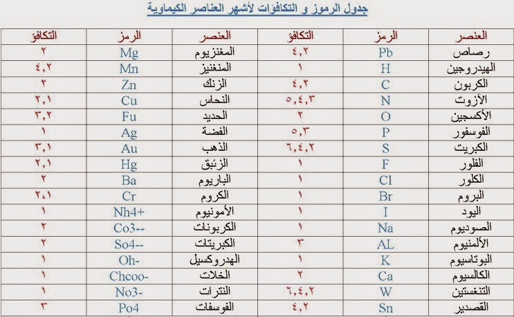 الرموز الكيميائية - اهم قواعد الكمياء 1284