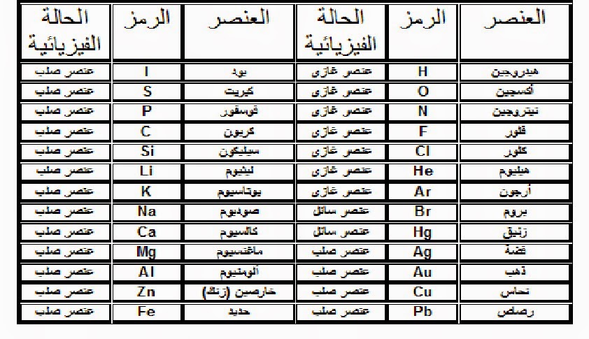 الرموز الكيميائية - اهم قواعد الكمياء 1284 1