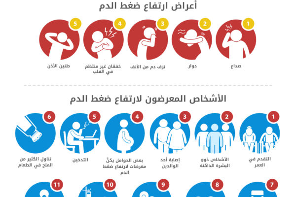 اعراض ارتفاع ضغط الدم , كيفيه علاج ارتفاع الضغط