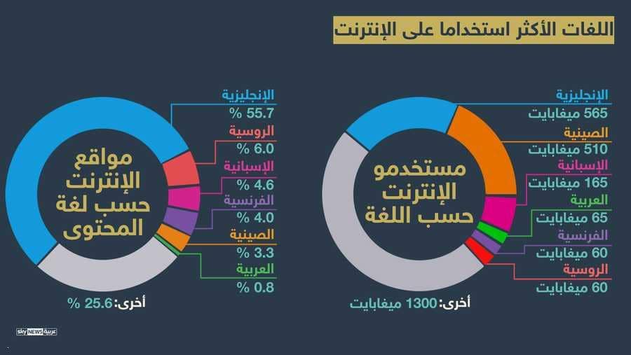 لغة بها اكثر عدد متحدثين - اللغة الانجليزية تعتبر اكثر اللغات شعبية وانتشارا 4027 1