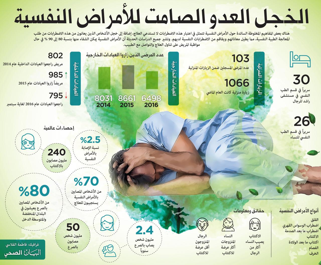 علاج الحاله النفسيه