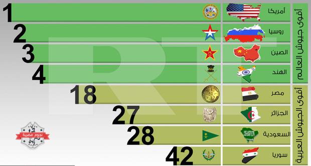 ترتيب جيوش العالم - اقوى جيوش العالم بالترتيب