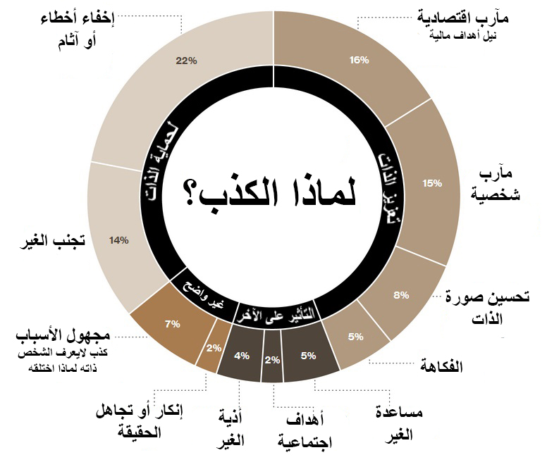 صور عن الكذب - الكذب يصاحبه النفاق و الخديعه 6050 9