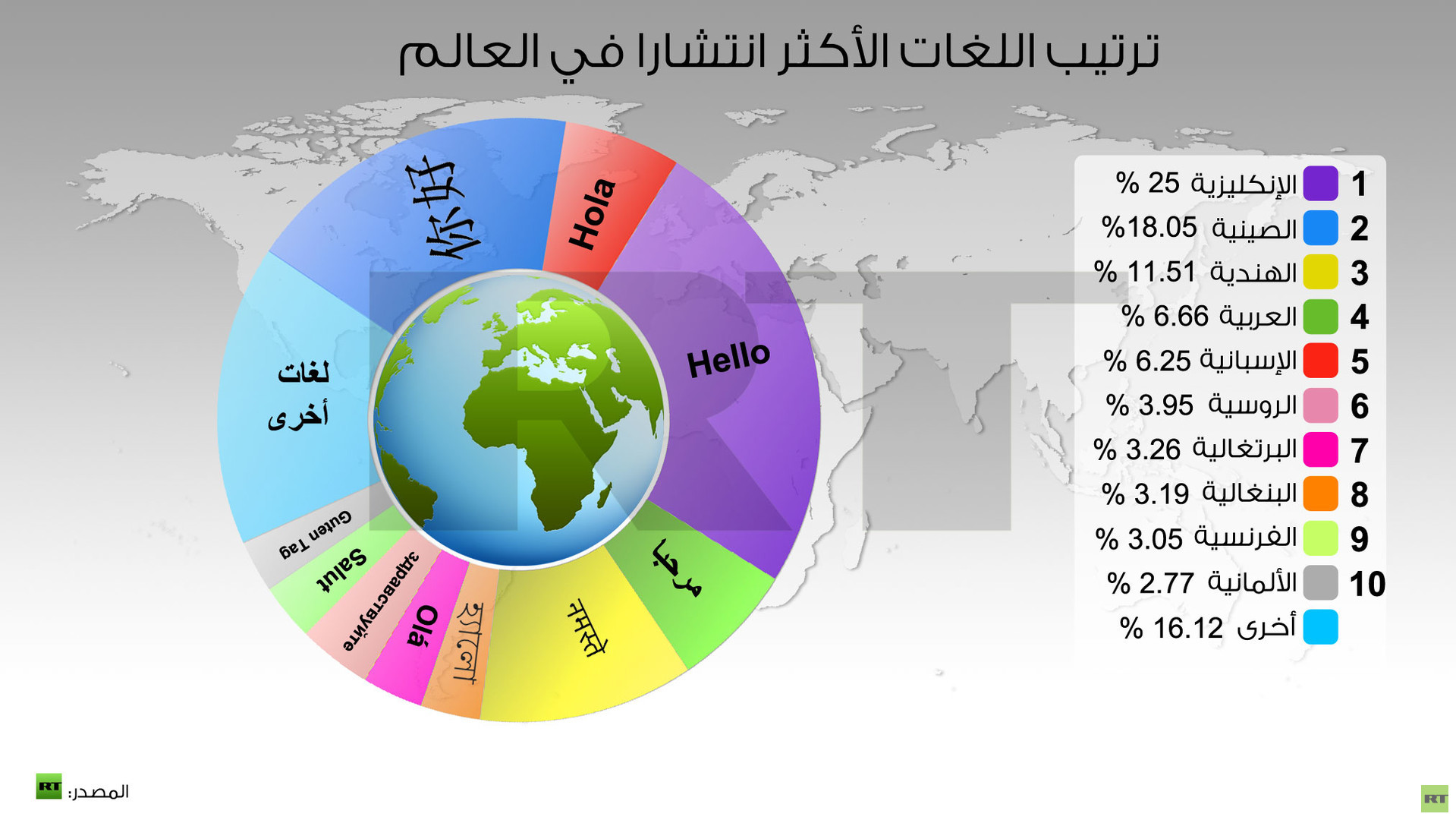 لغة بها اكثر عدد متحدثين - اللغة الانجليزية تعتبر اكثر اللغات شعبية وانتشارا 4027 2