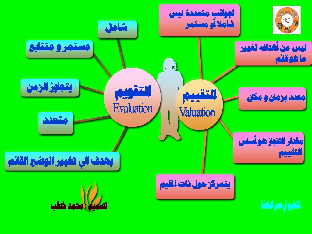 الفرق بين التقويم والتقييم , مفهوم التقييم والتقويم